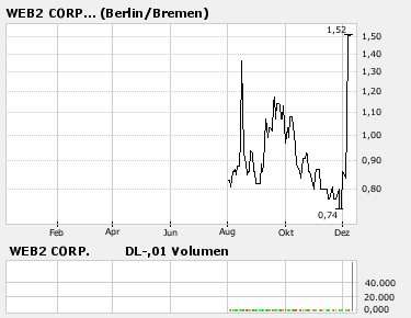 Web 2 Corp - Aktie des Jahres 2007 71042
