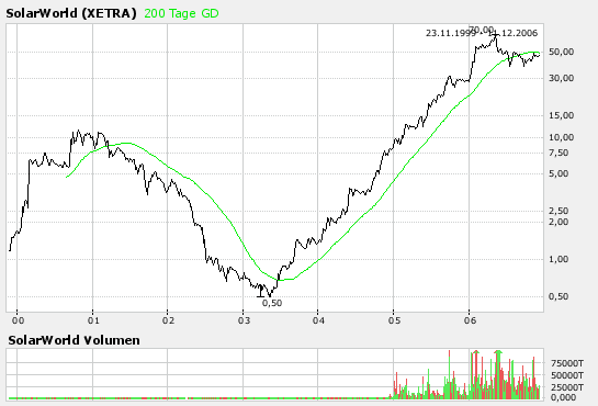 Solarworld (510840) Kursziele 71049