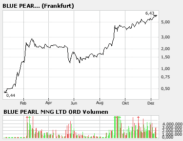 YUKON RESOURCES CORP Neue 200 % Perle? 71821