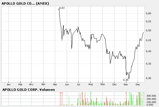 Appollo GOLD Gute Chance! 71962