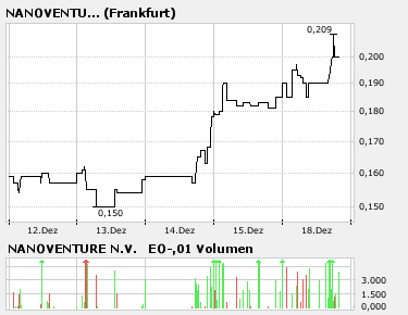 Top Investment NANOVENTURE WKN: A0J2Z7 72413