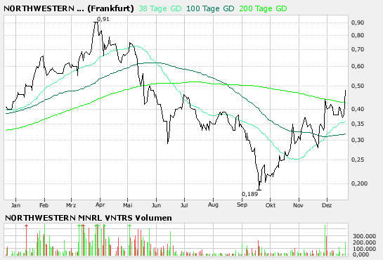 Northwestern Mineral mit Kurssprung in den USA! 72894