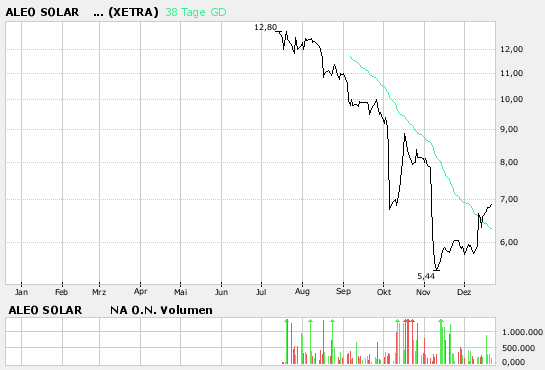 aleo solar,mit Neuemission der Sonne begegnen 73162