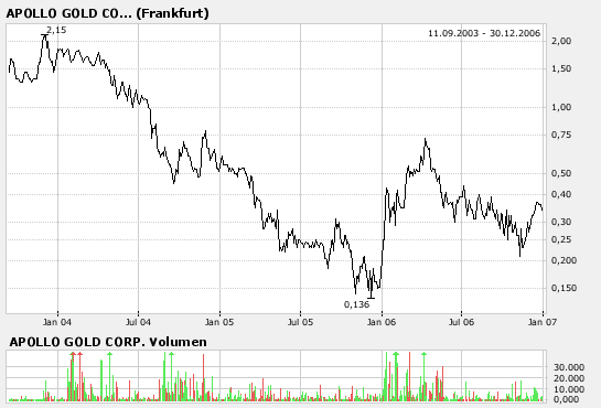 Appollo GOLD Gute Chance! 74293