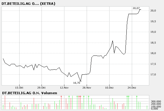 Deutsche Beteiligungs AG : mal anschauen 74549