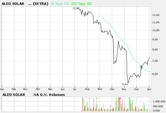 aleo solar,mit Neuemission der Sonne begegnen 74645