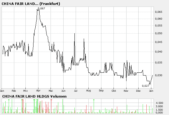 China life Aktie (358060) 74886