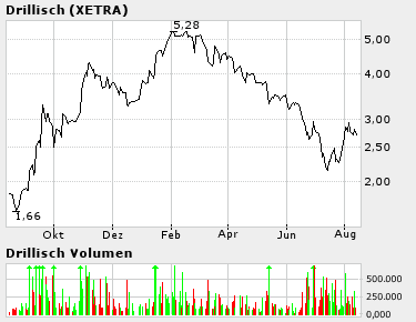 Drillisch macht uns bald Freude.. 752