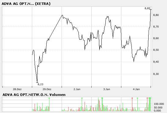 Bricht ADVA jetzt aus? 75211