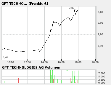 580060 GFT Technologies 75786