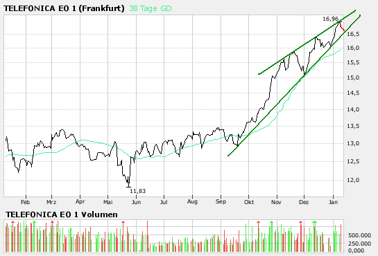 Telefonica- für konservative Anläger 75972