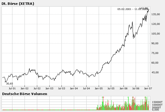 Dax 6000 keine Utopie mehr.... 76265