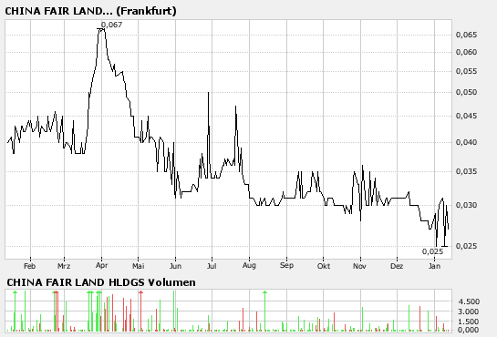  CHINA FAIR LAND HLDGS WKN 594852 +500%Rakete?? 76536