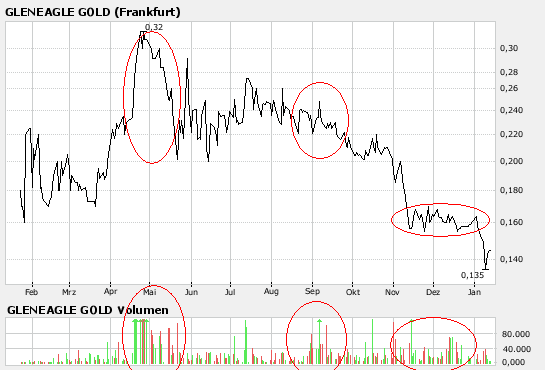 Gleneagle Gold beginnt Abbau 76804