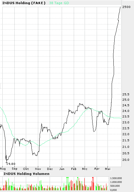 10.000% GEWINN - D A M I T!! 7711