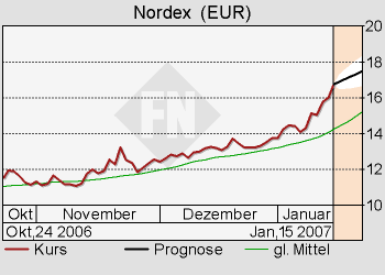 Windmaster Nordex 77142