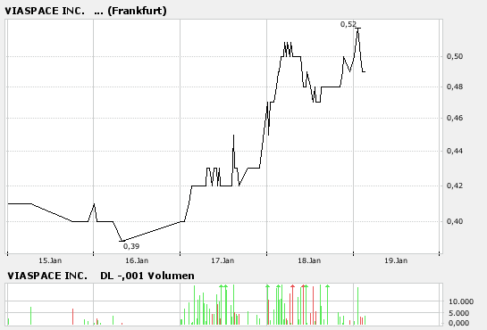 Viaspace mit bedeutenden Patent vor Durchbruch im 77991