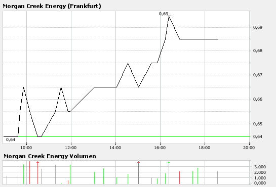 News zu Morgan Creek 78563