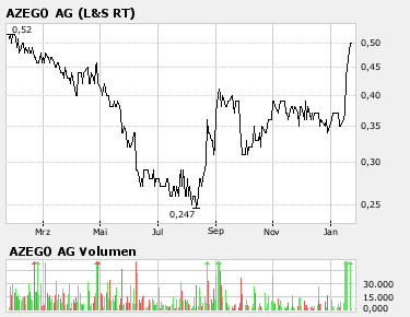 WKN 500770 - Spannend ! o. T. 78638