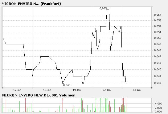 $ Ich setzte auf Micron Enviro System $ 78655