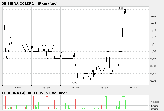 De Beira A0JDS0 Aktuelle NEWS+RT System 79318