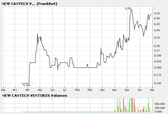 New Cantech Ventur o. T. 79685