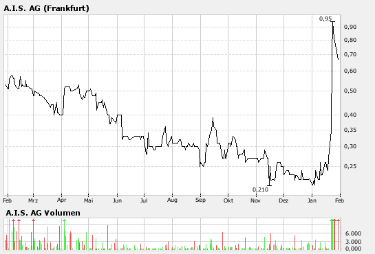 Grosse Intradaychance ?! 79702