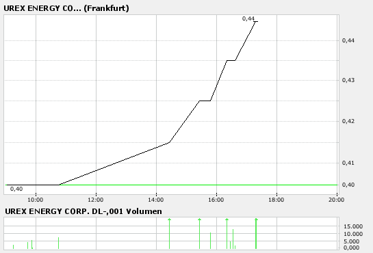 UREX ENERGY Uran Aktie 79756
