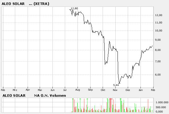 aleo solar,mit Neuemission der Sonne begegnen 79760