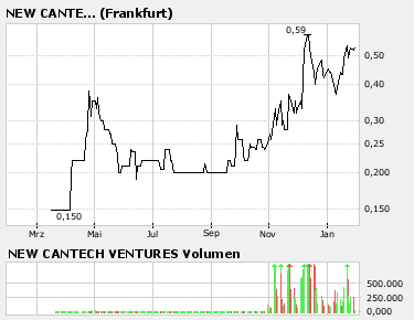 New Cantech Ventur o. T. 79882