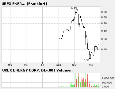 UREX ENERGY Uran Aktie 79886