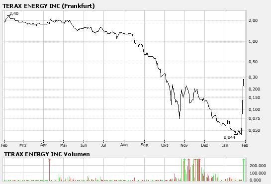 Terax Energy INC. DL-,001 A0MKCY 79991