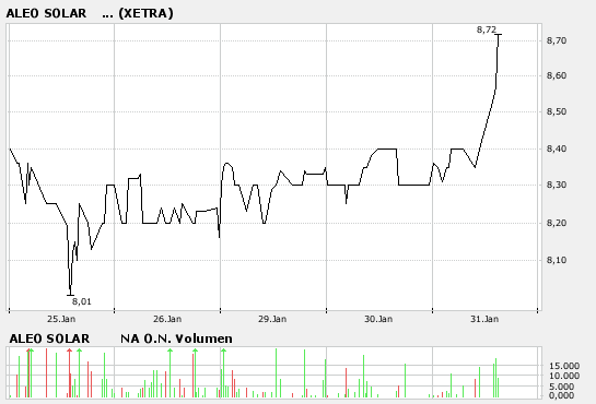 aleo solar,mit Neuemission der Sonne begegnen 80117
