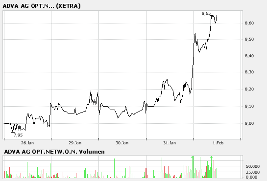 Bricht ADVA jetzt aus? 80298