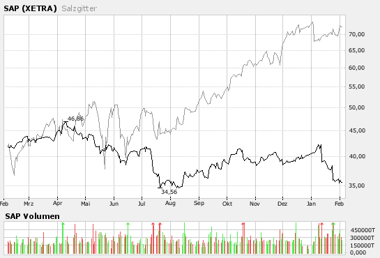 Bin mal gespannt, was bei 34,80 passiert :-) o. T. 80588