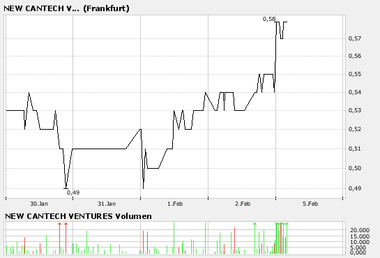 New Cantech Ventur o. T. 80816
