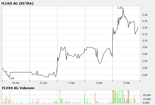Fluxx mit Kaufsignal 3,10 Euro Schlusskursbasis 80877