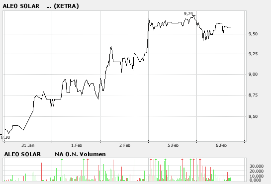 aleo solar,mit Neuemission der Sonne begegnen 81043