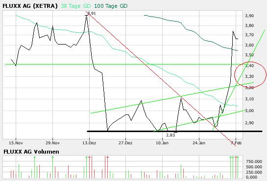 Fluxx mit Kaufsignal 3,10 Euro Schlusskursbasis 81350