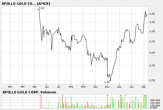 Appollo GOLD Gute Chance! 81428