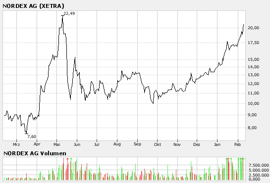 Windmaster Nordex 81652
