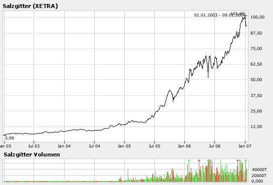 Salzgitter AG: Die Übernahme hat begonnen! Lesen: 82104