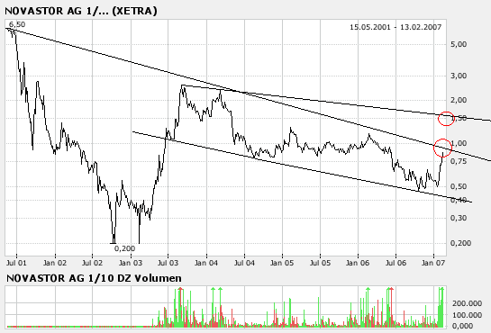 100 % Chance mit Novastor 82113
