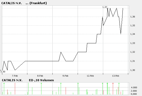 Kaufempfehlung Catalis 82221
