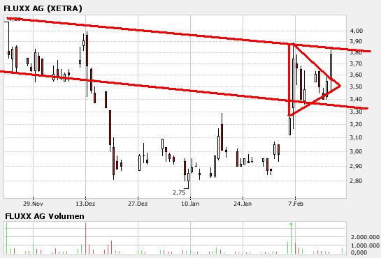 Fluxx mit Kaufsignal 3,10 Euro Schlusskursbasis 83254