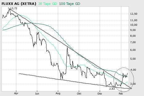 Fluxx mit Kaufsignal 3,10 Euro Schlusskursbasis 83266