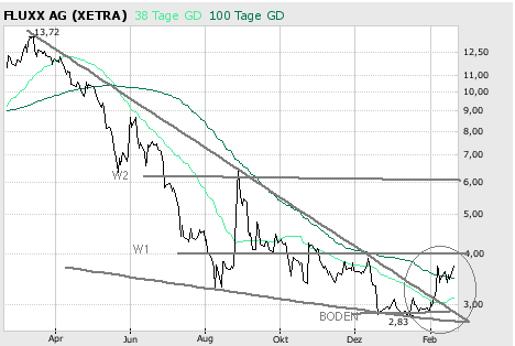 Fluxx mit Kaufsignal 3,10 Euro Schlusskursbasis 83270