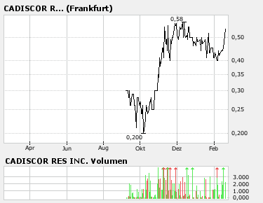 Cadiscor Res inc. 83282