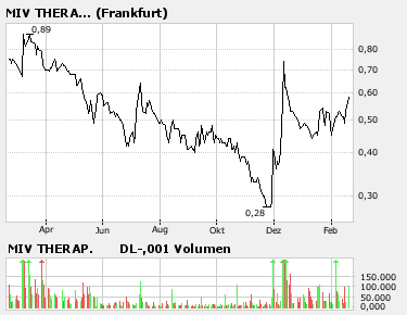 Nächster Knaller ? - MIV Therap. - (798618) 83372