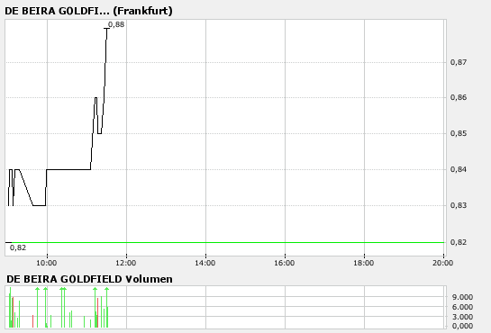 De Beira hebt gerade ab 83482